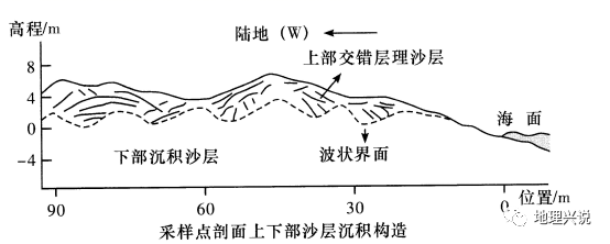 通过沉积剖面考察福建省长乐市滨海平原海岸沙丘沉积构造