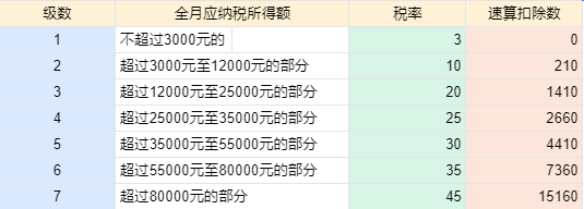 2022年1月发放2021年年终奖怎么计算个税?2021年终奖扣税标准2