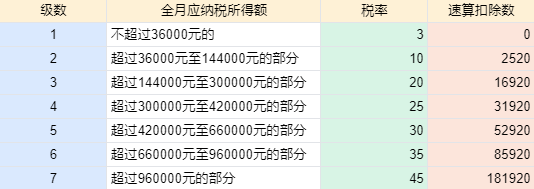 2022年1月发放2021年年终奖怎么计算个税2021年终奖扣税标准