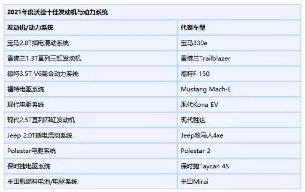 2021沃德十佳发动机公布三缸机都入榜本田大众却不在其中