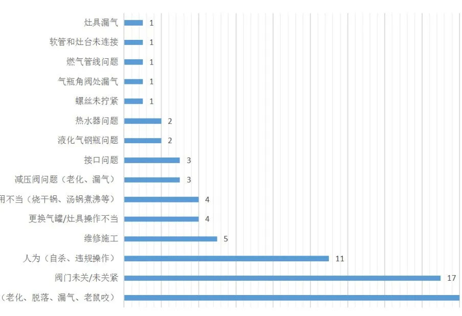 燃气爆炸事故频发,如何排除身边安全隐患(收藏这篇大有用处)