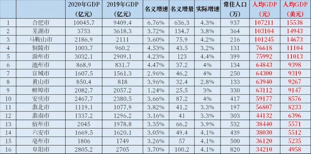 马鞍山GDP比滁州GDP_安徽16市去年GDP出炉 合肥首破万亿,滁州增速第一(3)