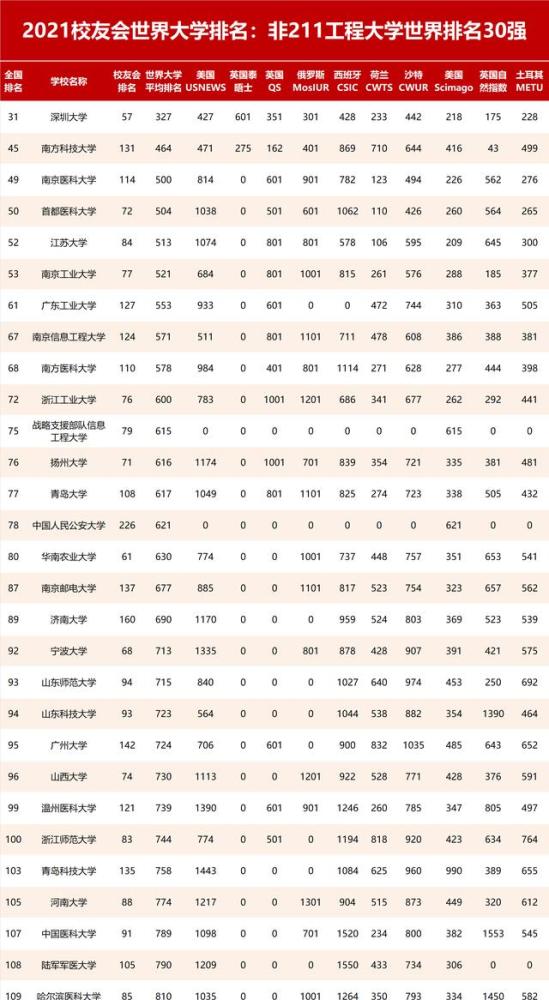 引人关注的是,在全国非211工程高校中,深圳大学世界十三大大学排名