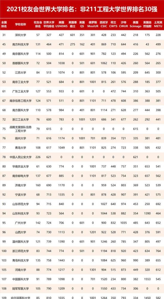 2021校友会中国211工程大学世界排名,28所高校跌出世界1000强