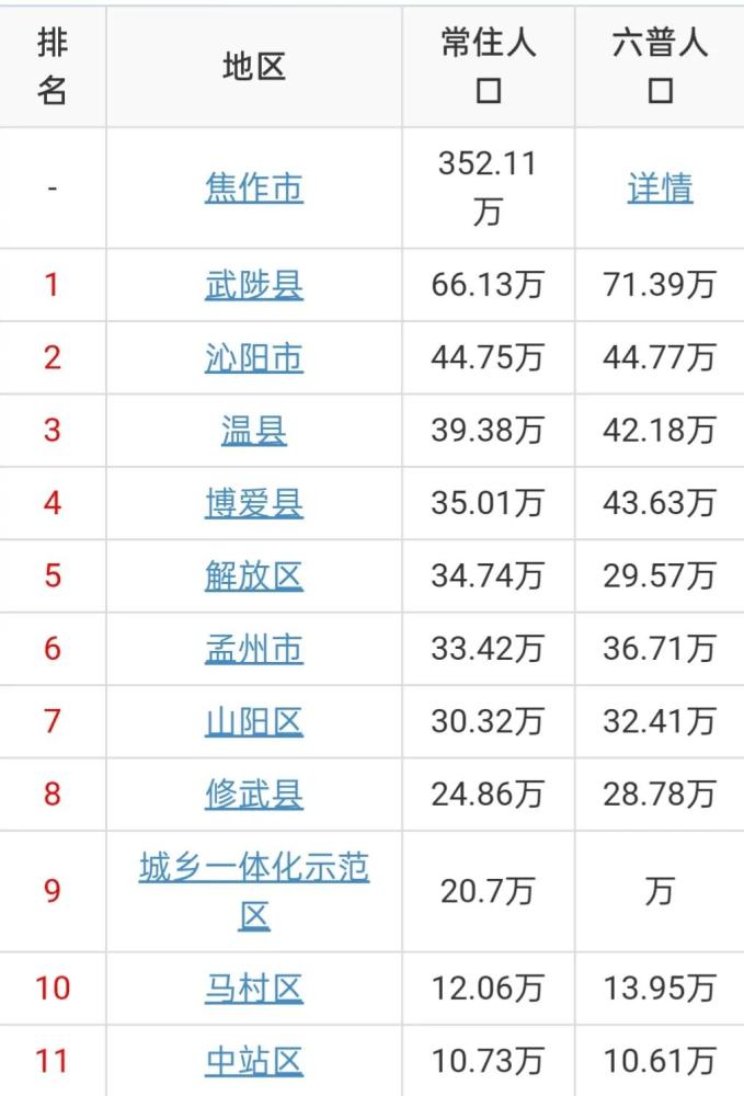 焦作10区县人口武陟县66万人中站区11万人