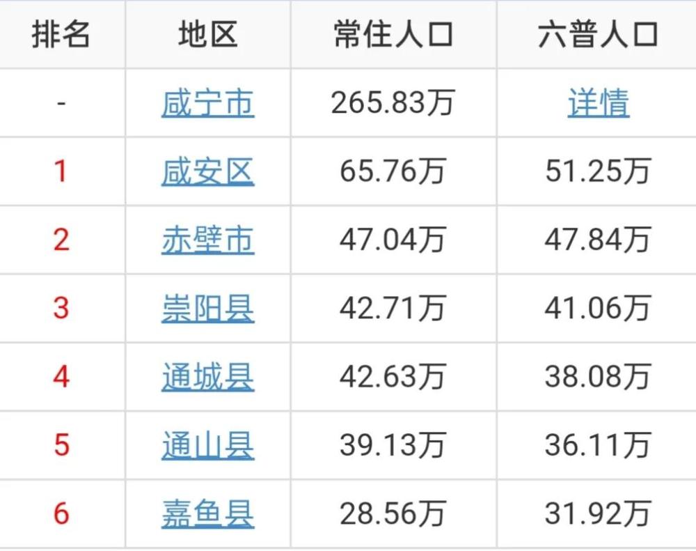 咸宁6区县人口赤壁47万人嘉鱼29万人咸安十年增加15万人