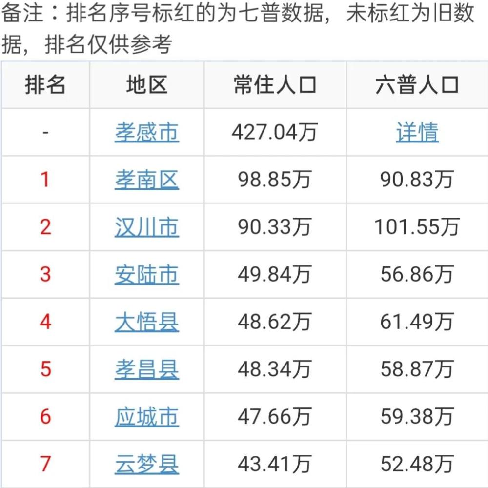 孝感7区县人口:孝南99万人,云梦43万人,大悟十年减少13万人