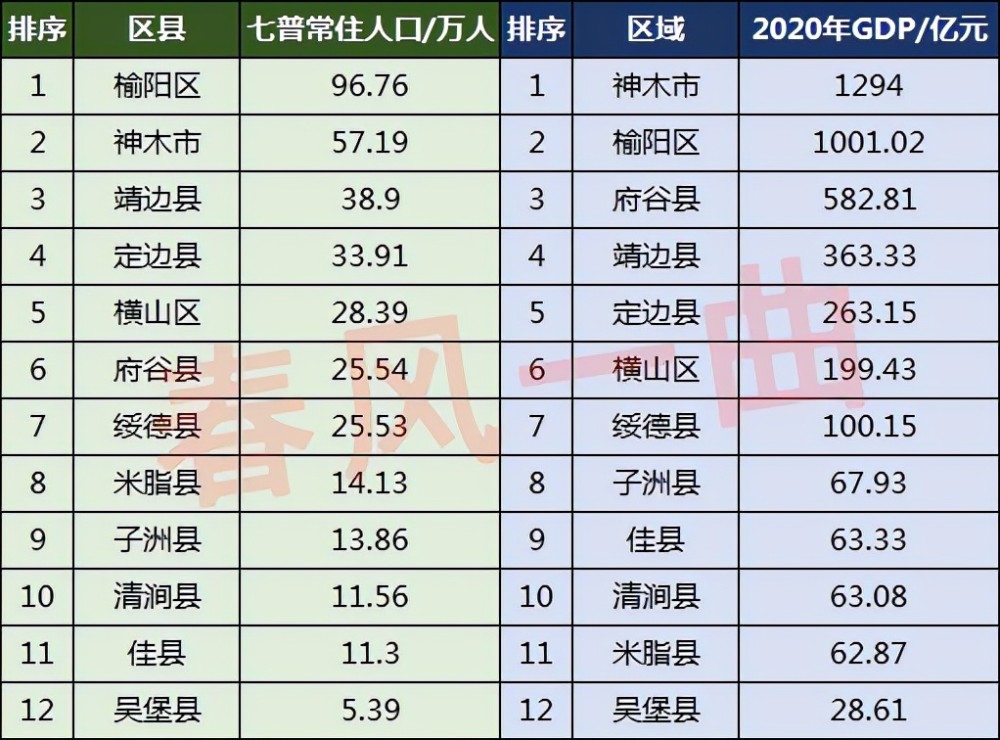 榆林市人口分布:榆阳区96.8万,绥德县25.5万,佳县11.3万