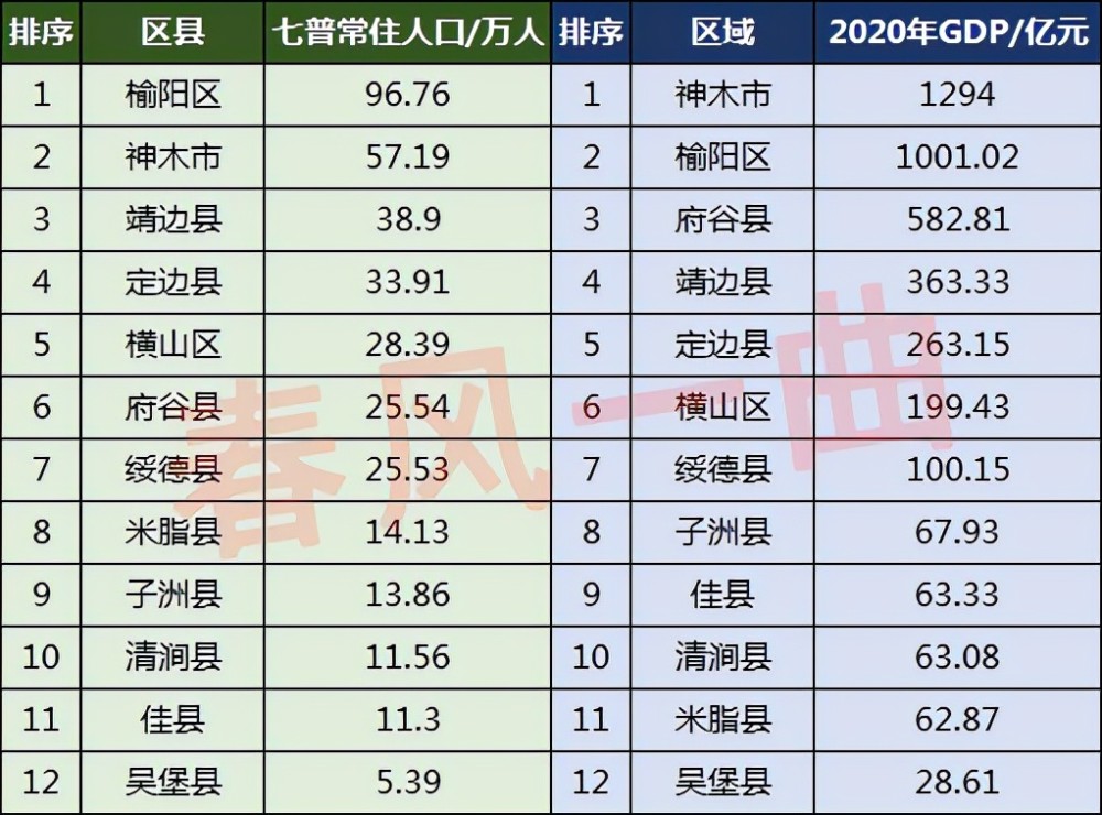 榆林市人口分布榆阳区968万绥德县255万佳县113万