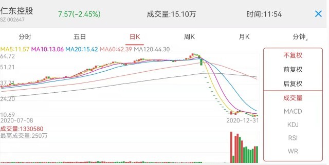还记得去年底连续14个交易日一字跌停的仁东控股股票代码002647吗幕后