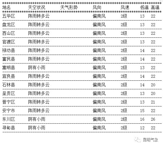 昆明天气预报