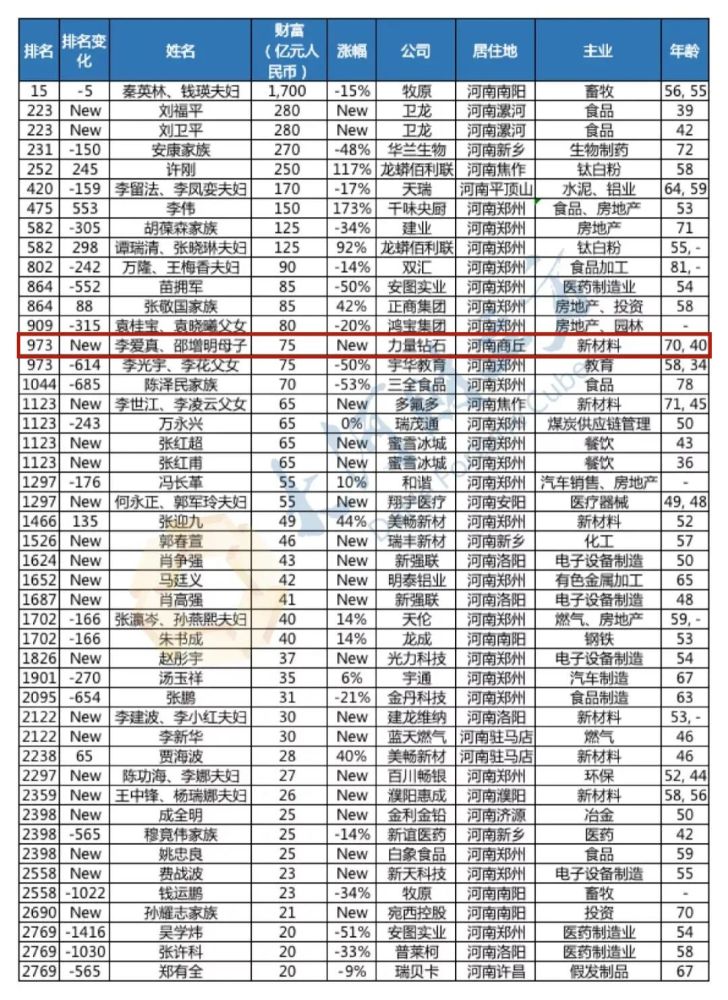 最新榜单出炉,商丘首富是这母子俩