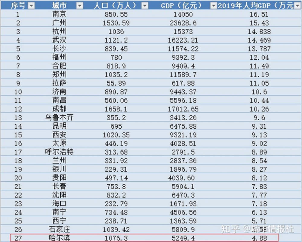 2020年哈尔滨市人均GDP_31省人均GDP比拼 江苏领先,浙江不及福建,广东仅排第7