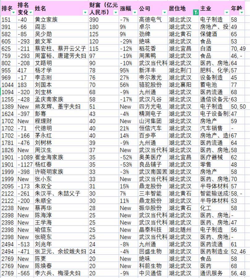 2021胡润富豪榜发布:农夫山泉钟睒睒成中国首富,湖北36位企业家上榜