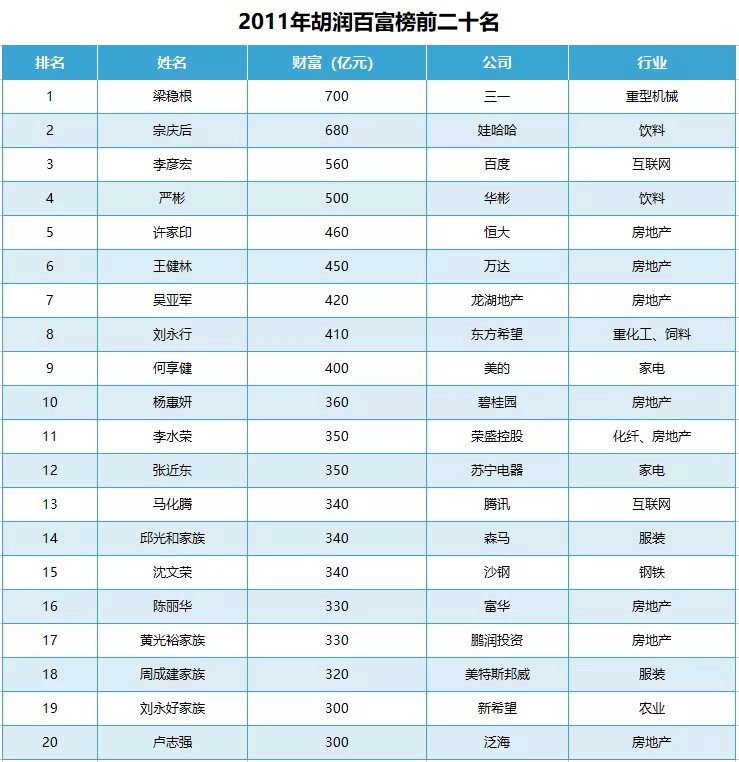 财富排行榜_十二星座财富排行榜(5)