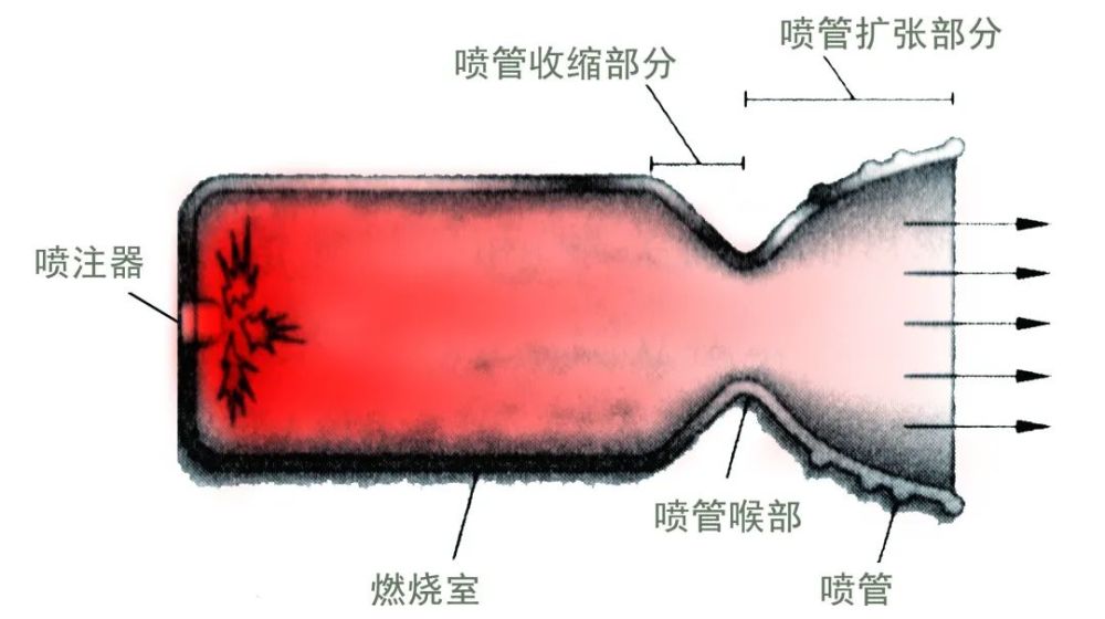 火箭能飞行的原理是什么意思_火箭飞行原理