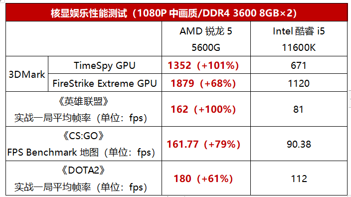 显卡价高不用慌,锐龙5 5600g升级实在香!