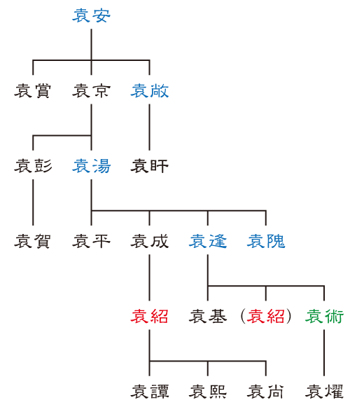 1.出身可真正地进入三国时期之后,袁氏家族却已经黯然退场.