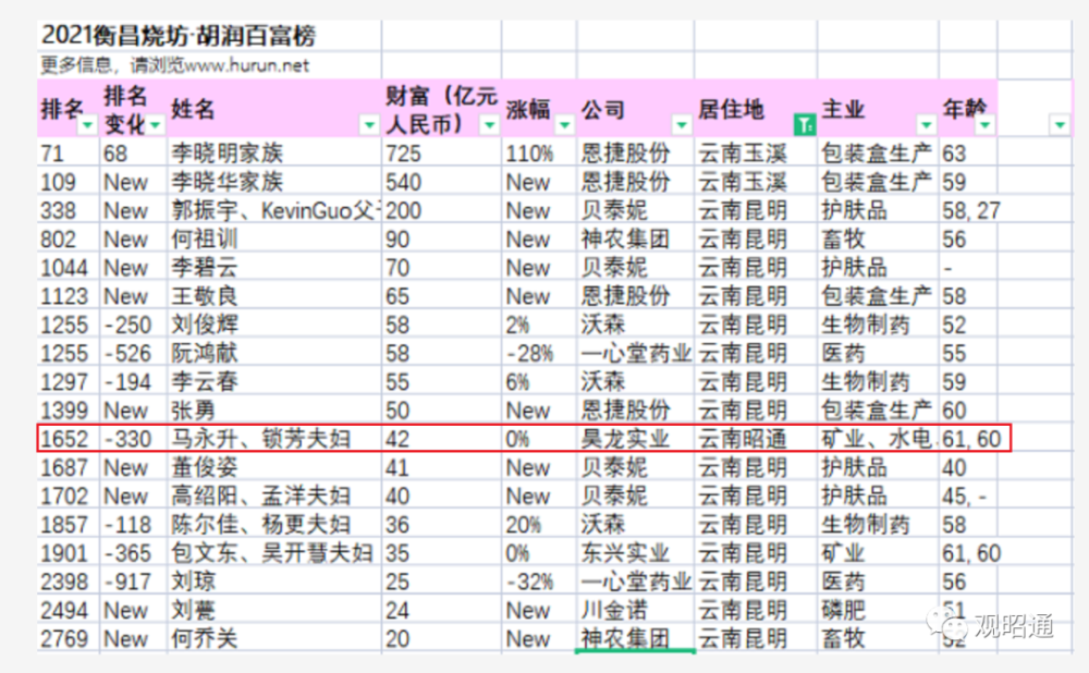 胡润百富榜发布!云南18人上榜,昭通上榜的是…首富是