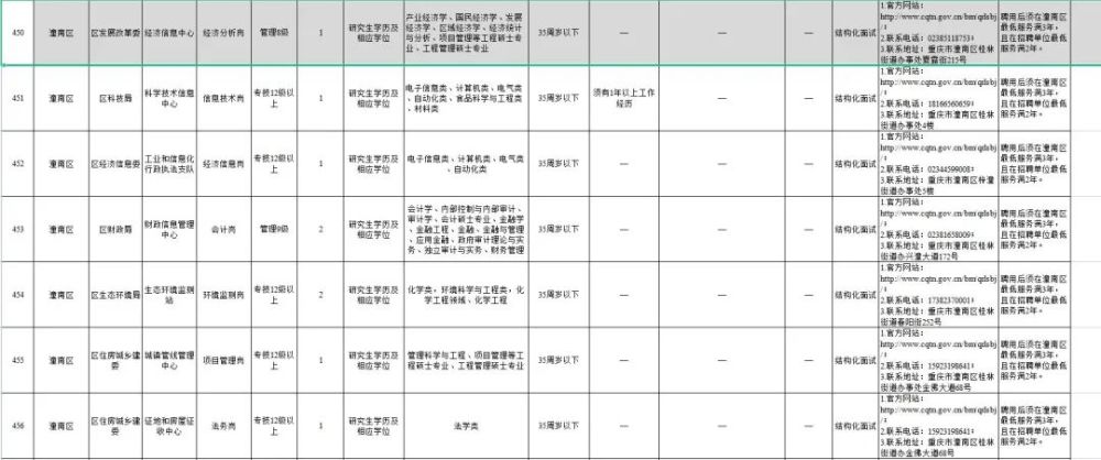 潼南招聘信息_2021年重庆潼南区人民医院招聘启事(4)