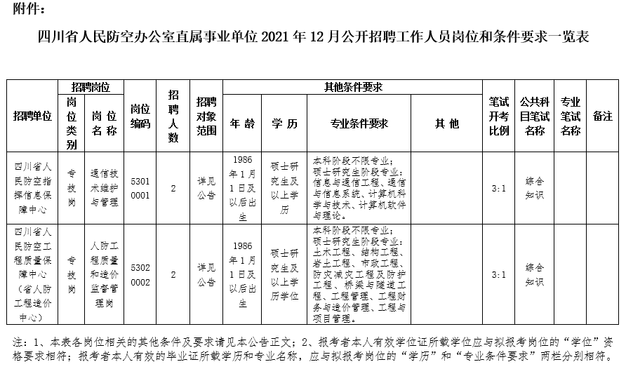 四川省属事业单位公开招聘开始了,请记到报名时间!