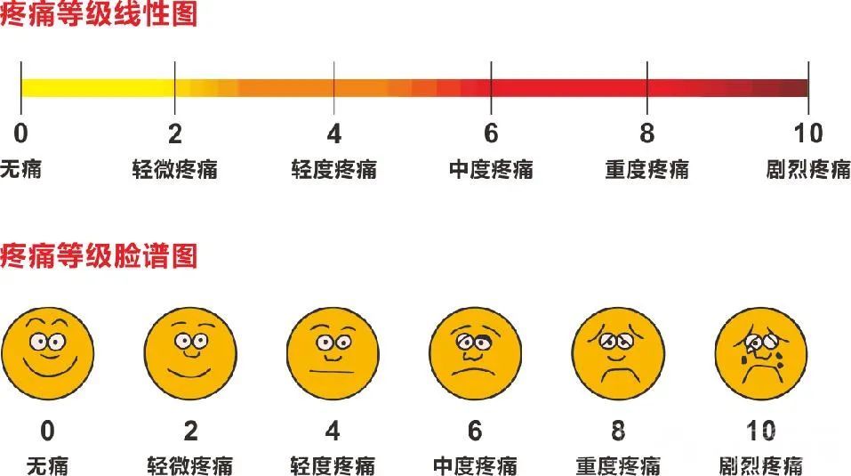 就目前来说,对于疼痛,临床上常用的分级为"视觉模拟表(vas"将疼痛分