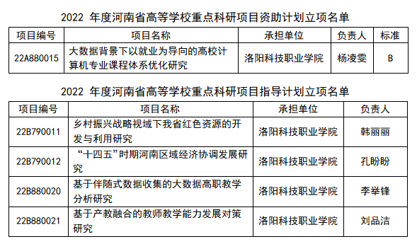 洛阳科技职业学院5个课题获2022年度河南省高等学校重点科研项目计划