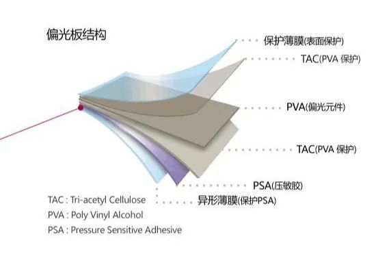 激光切割偏光片,从细节体现品质