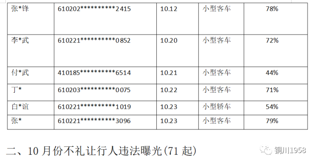 铜川交警:曝光2021年10月交通违法和事故143起