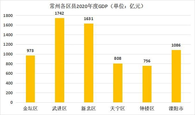 以常州为例,2020年,常州核心的武进,新北两区各自的gdp分别高达1742