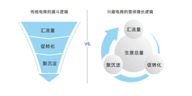 传统电商的漏斗模型:做电商时间长的商家都应该知道营销漏斗理论,全称