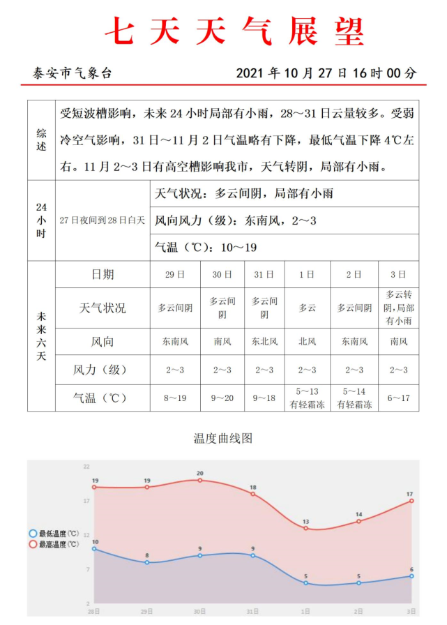 泰安天气要变!