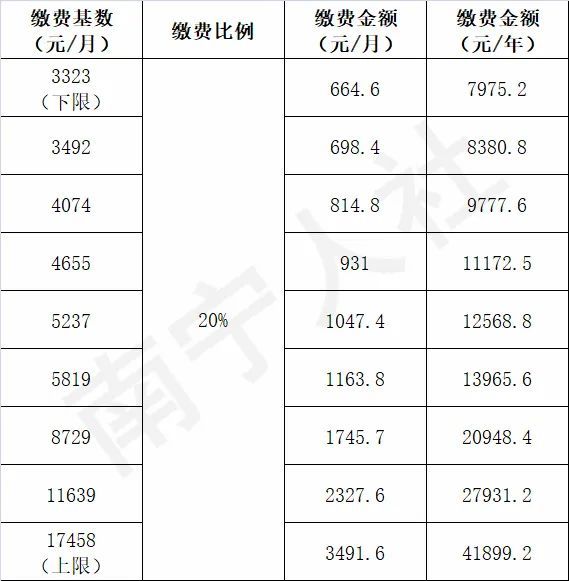 南宁最新社保缴费基数!今年该怎么交(附参考表格)