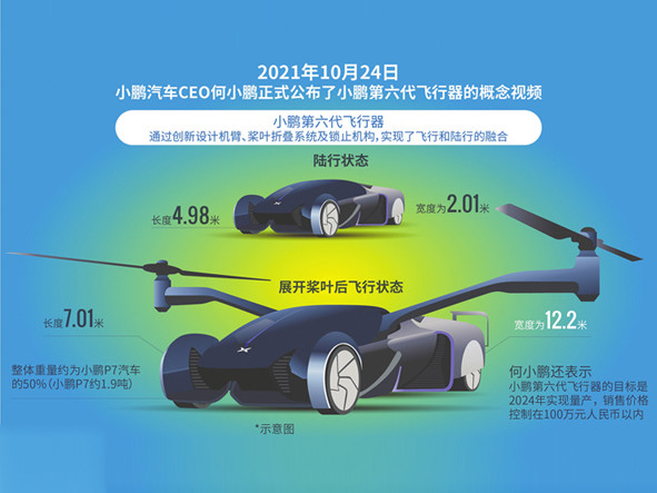 造车尽头是"上天"?小鹏飞行汽车有望3年后量产
