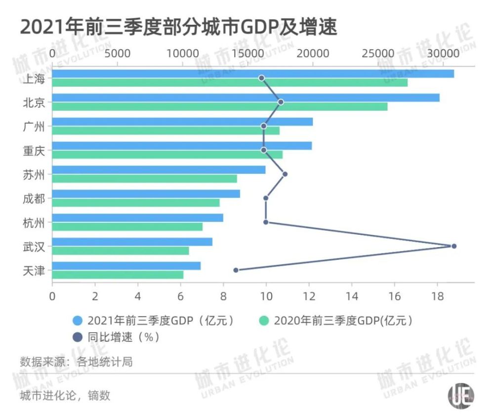 2020年第三季度gdp总量_31省份公布前三季度GDP数据 鄂琼京增速亮眼