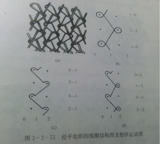 (1)编链组织:每根纱线始终绕同一枚针垫纱成圈形成的组织.