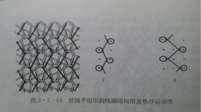 (4)经平斜组织:后梳采用经平组织,前梳采用经斜组织所形成的织物组织