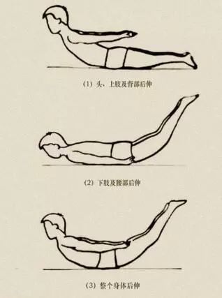 飞燕点水活动法是俯卧位背伸肌锻炼法,需俯卧于平板床上,首先将上肢