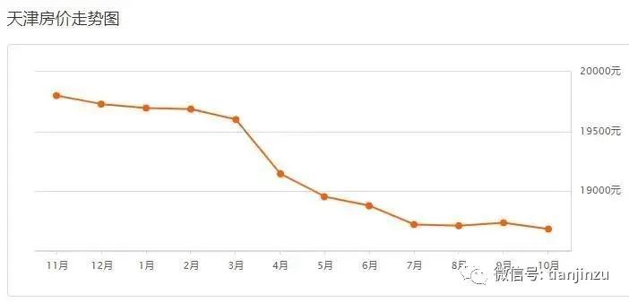 在天津买不起房不你已经可以挑挑拣拣了天津10月房价数据曝光最高均价