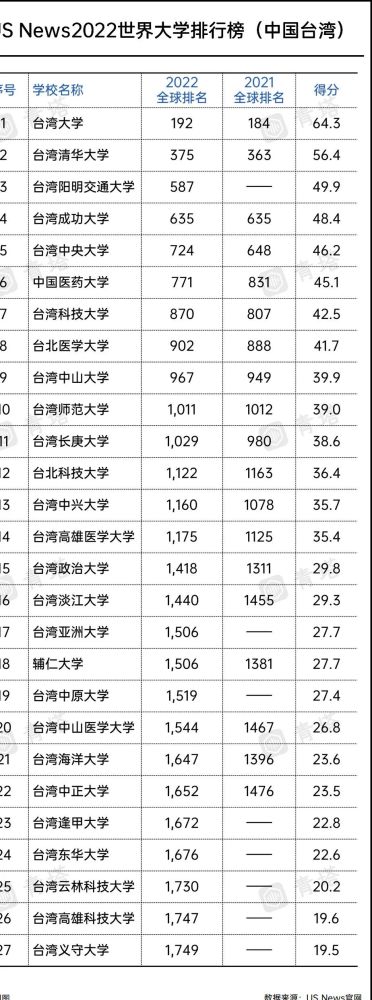 中国台湾地区共有27所高校上榜,其中排名最高的是台湾大学,排名全球