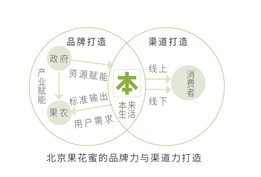 宗旨为进一步升级优化以北京为核心的京津冀地区水果产业链及供应链
