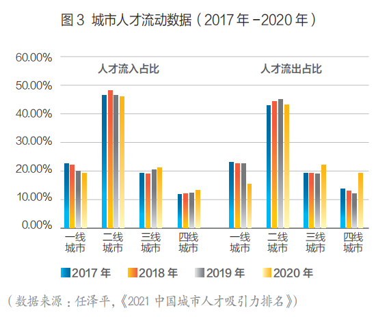 人才流动数据发布!城市竞争面临新变局