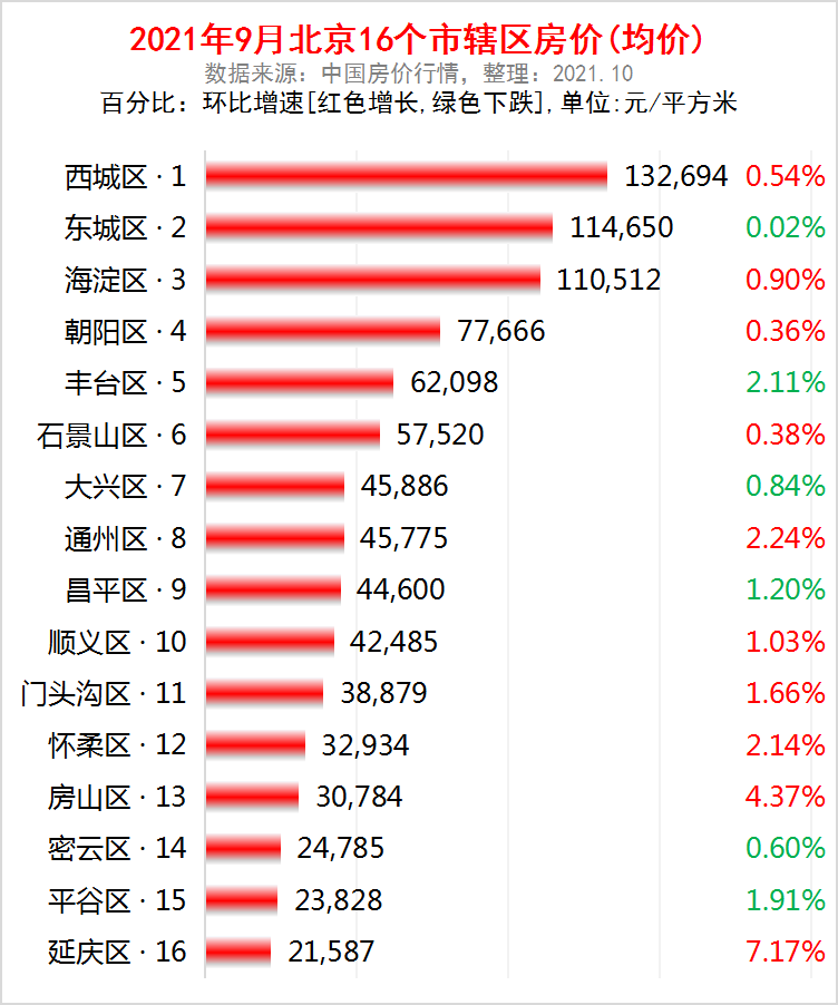 北京市各区2021年9月房价出炉:10个市辖区又上涨了