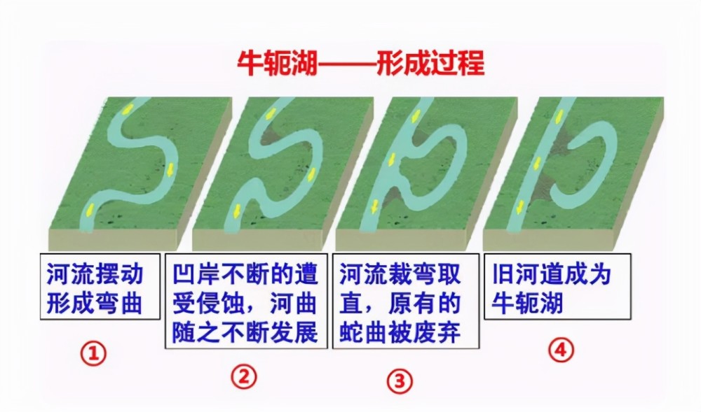 自然形成河湾和牛轭湖示意图这种自然形成弯曲河道的过程往往会发生在