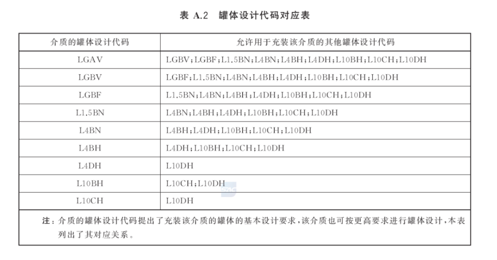 《危险货物道路运输规则 第4部分:运输包装使用要求》规定:那么,罐体