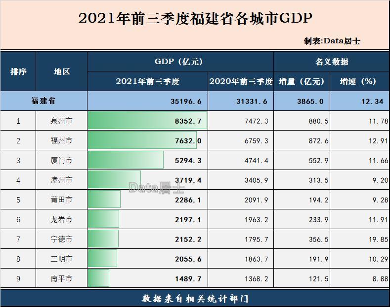 福建省九市2021年前3季度gdp运行,宁德抢跑,福州表现好于泉州