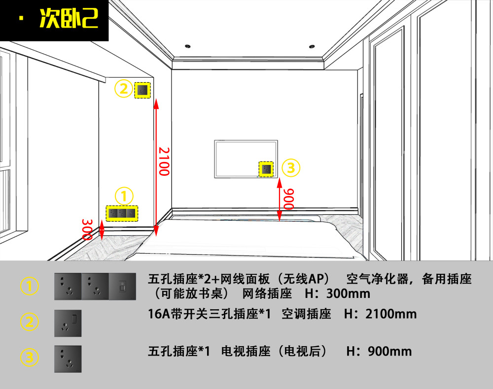 后期考虑要在窗边放书桌,所以插座和网线面板也不能少,提前预留就好.