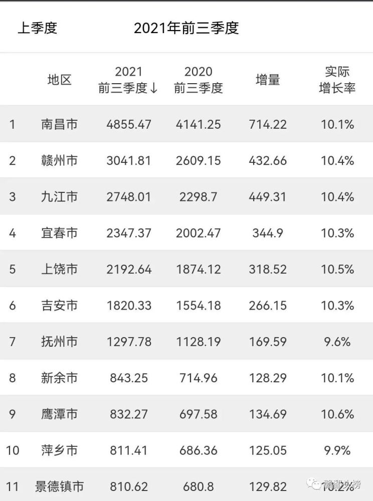江西2021年各市前三季度gdp结果出炉