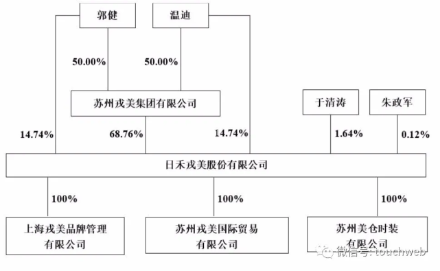 淘品牌戎美股份上市开盘跌10%:年营收9亿 为郭健温迪夫妻店
