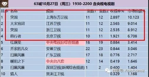 最新电视剧收视率排行_上游电视剧图片(2)